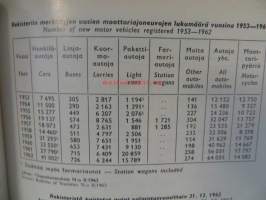 Auto ja tie- tilastoa 1963