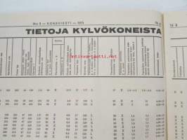 Koneviesti 1974 nr 3, sis. mm. seur. artikkelit / kuvat / mainokset; Salaojitus tehokkaan viljelyn perusta, RAI maatalousnäyttely 1974, Kokeilussa Homelite 350,