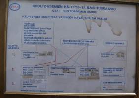 Huoltoasemien hälytys- ja ilmoituskaavio 1950-luku  - kehystetty