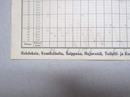 Keski-Suomen Rohdoskauppa, Jyväskylä, Hj. E. Tawast -valtimon- ja lämmön mittaustaulukko