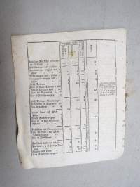 Kongl. Majestets... Reglemente, Angående Infanteri Regementernes Tråss och Utredning, Stockholm, 1776 -asetus / säädös