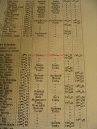 Turun tyttölyseo 1931-1932