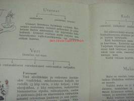 Perheenemännän lihaopas - Osuusteurastamojen Tutklimuslaitoksen julkaisu nr 7 (teurastuksen sivutuotteiden esittelyä ruokaraaka-aineiksi; maksa, sydän,